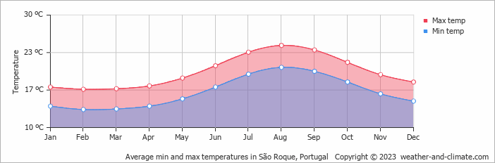 Average monthly minimum and maximum temperature in São Roque, Portugal