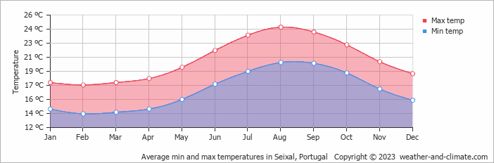 Average monthly minimum and maximum temperature in Seixal, Portugal