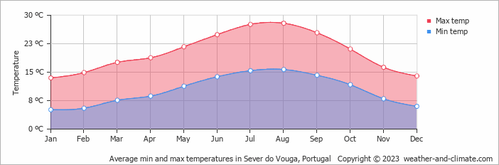 Average monthly minimum and maximum temperature in Sever do Vouga, Portugal