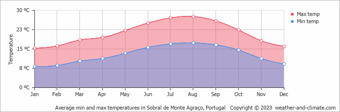 Average monthly minimum and maximum temperature in Sobral de Monte Agraço, Portugal