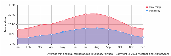 Average monthly minimum and maximum temperature in Soudos, Portugal