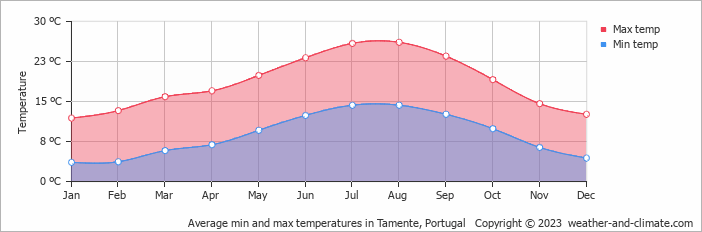 Average monthly minimum and maximum temperature in Tamente, Portugal