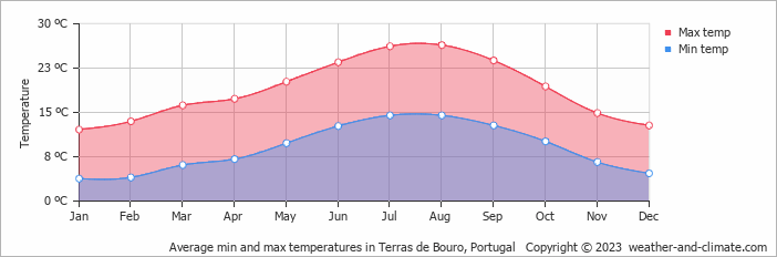 Average monthly minimum and maximum temperature in Terras de Bouro, Portugal