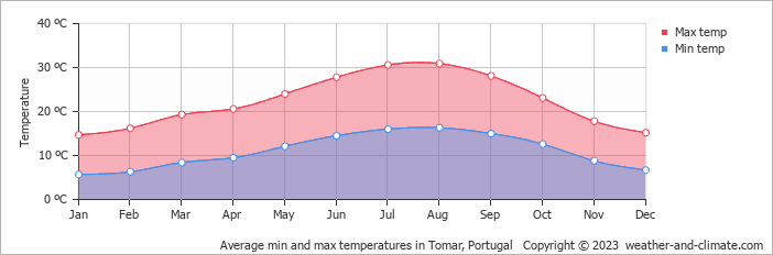 Average monthly minimum and maximum temperature in Tomar, Portugal