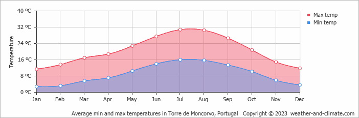 Average monthly minimum and maximum temperature in Torre de Moncorvo, Portugal