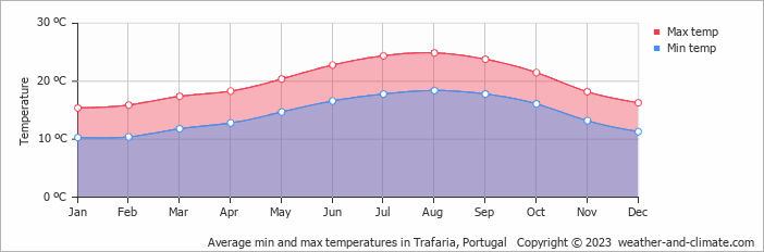 Average monthly minimum and maximum temperature in Trafaria, Portugal
