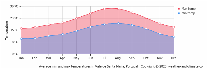 Average monthly minimum and maximum temperature in Vale de Santa Maria, Portugal