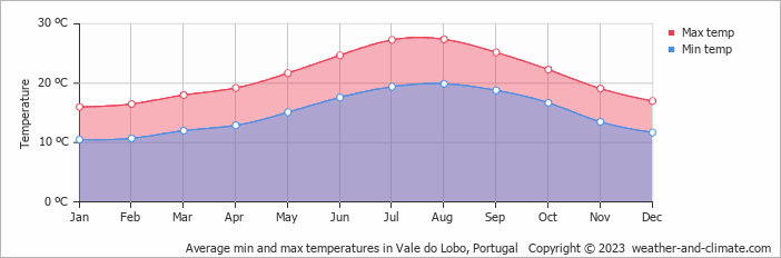 Average monthly minimum and maximum temperature in Vale do Lobo, Portugal