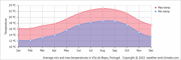 Average monthly minimum and maximum temperature in Vila do Bispo, Portugal