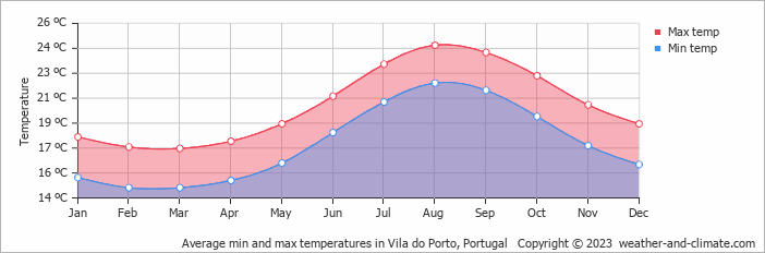 Average monthly minimum and maximum temperature in Vila do Porto, Portugal