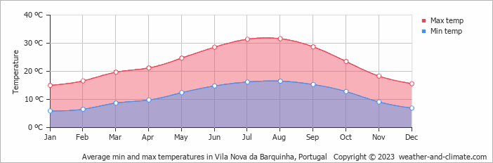 Average monthly minimum and maximum temperature in Vila Nova da Barquinha, Portugal
