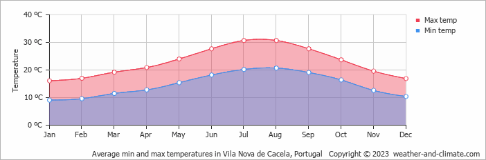 Average monthly minimum and maximum temperature in Vila Nova de Cacela, Portugal