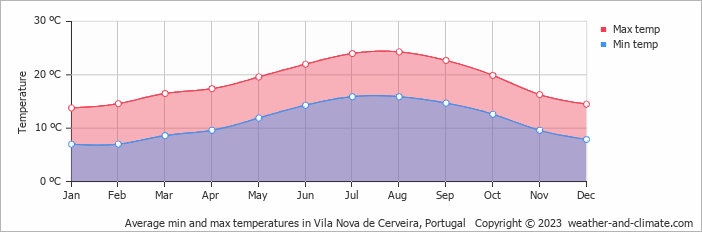 Average monthly minimum and maximum temperature in Vila Nova de Cerveira, Portugal