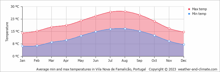 Average monthly minimum and maximum temperature in Vila Nova de Famalicão, Portugal