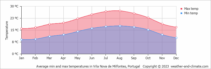 Average monthly minimum and maximum temperature in Vila Nova de Milfontes, Portugal