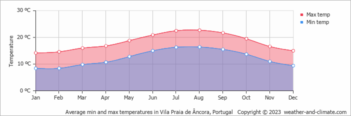 Average monthly minimum and maximum temperature in Vila Praia de Âncora, Portugal