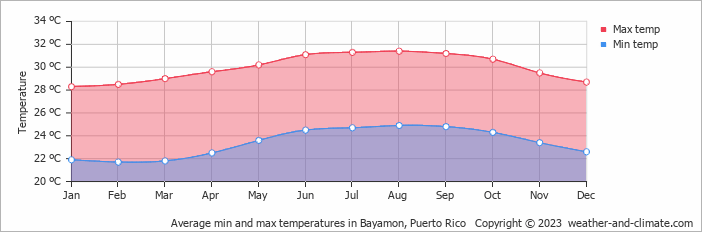Average monthly minimum and maximum temperature in Bayamon, Puerto Rico