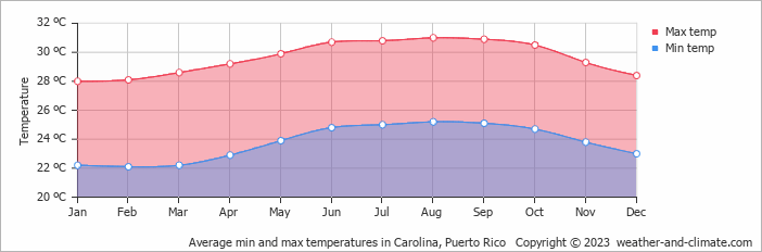 Average monthly minimum and maximum temperature in Carolina, Puerto Rico