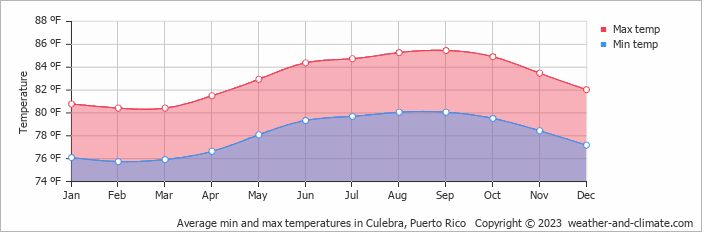 Average min and max temperatures in Culebra, Puerto Rico   Copyright © 2023  weather-and-climate.com  