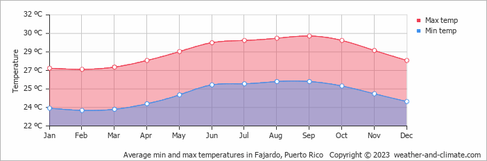 Average min and max temperatures in Fajardo, Puerto Rico   Copyright © 2023  weather-and-climate.com  