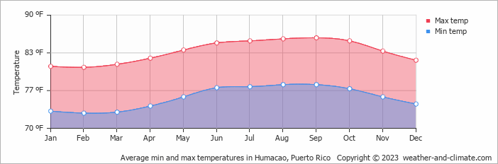 Average min and max temperatures in Humacao, Puerto Rico   Copyright © 2023  weather-and-climate.com  