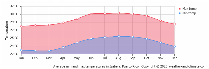 Average monthly minimum and maximum temperature in Isabela, Puerto Rico