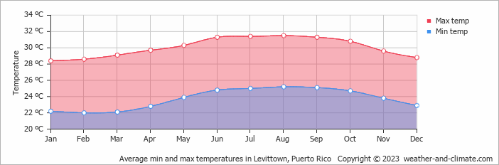 Average monthly minimum and maximum temperature in Levittown, Puerto Rico