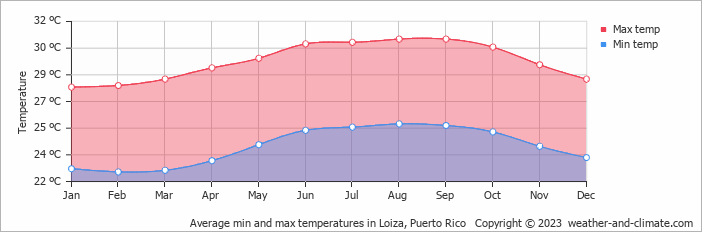 Average monthly minimum and maximum temperature in Loiza, 