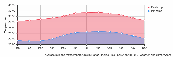 Average monthly minimum and maximum temperature in Manati, Puerto Rico