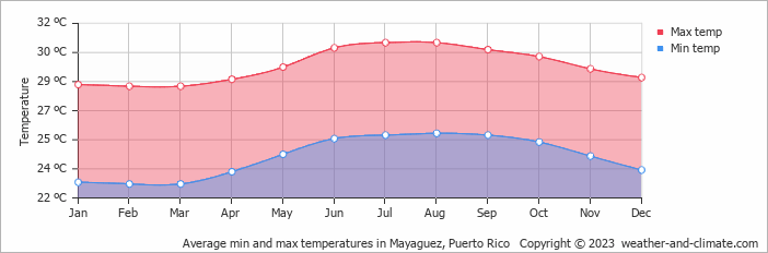 Average monthly minimum and maximum temperature in Mayaguez, Puerto Rico