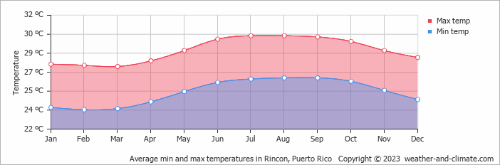 Average min and max temperatures in Rincon, Puerto Rico   Copyright © 2023  weather-and-climate.com  