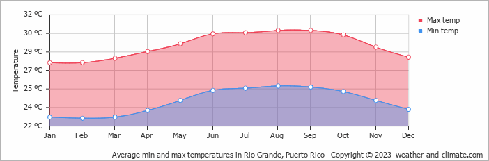 Average monthly minimum and maximum temperature in Rio Grande, Puerto Rico