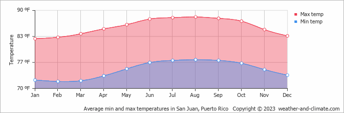 Average min and max temperatures in San Juan, Puerto Rico   Copyright © 2023  weather-and-climate.com  