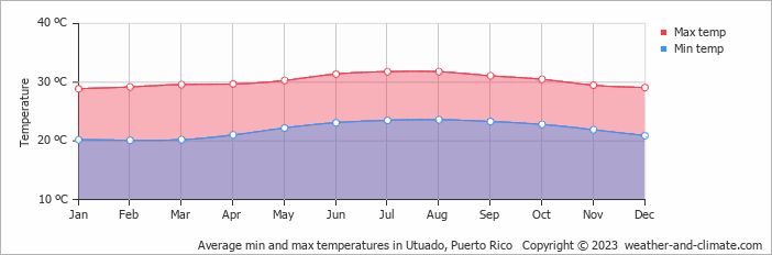 Average monthly minimum and maximum temperature in Utuado, Puerto Rico