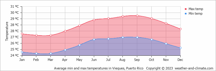 Average min and max temperatures in Vieques, Puerto Rico   Copyright © 2023  weather-and-climate.com  