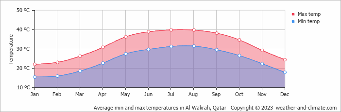 Average monthly minimum and maximum temperature in Al Wakrah, 