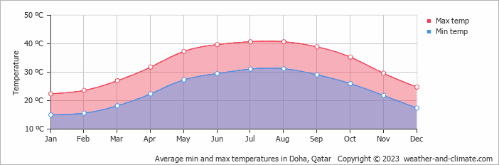 Average min and max temperatures in Doha, Qatar   Copyright © 2022  weather-and-climate.com  