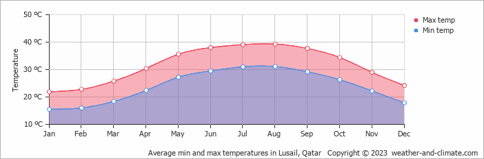 Average monthly minimum and maximum temperature in Lusail, Qatar