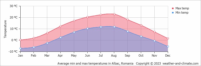 Average monthly minimum and maximum temperature in Albac, 