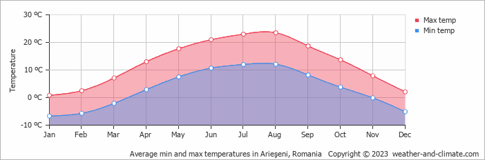 Average monthly minimum and maximum temperature in Arieşeni, Romania