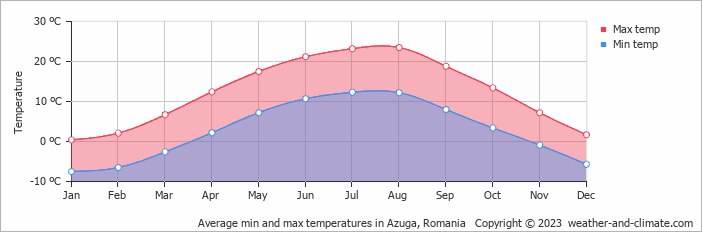 Average monthly minimum and maximum temperature in Azuga, Romania