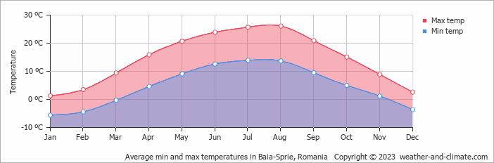 Average monthly minimum and maximum temperature in Baia-Sprie, 