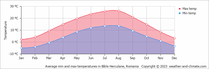 Average monthly minimum and maximum temperature in Băile Herculane, Romania