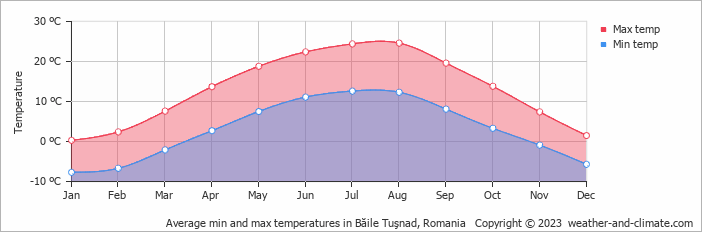 Average monthly minimum and maximum temperature in Băile Tuşnad, Romania