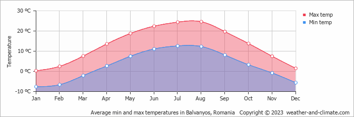Average monthly minimum and maximum temperature in Balvanyos, Romania