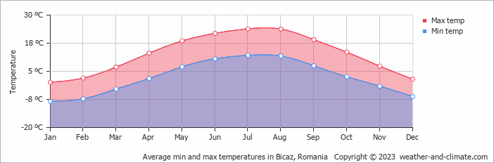 Average monthly minimum and maximum temperature in Bicaz, Romania
