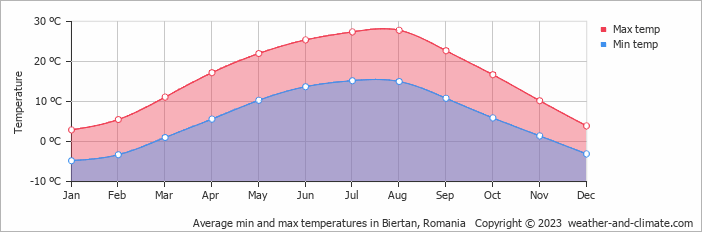Average monthly minimum and maximum temperature in Biertan, Romania