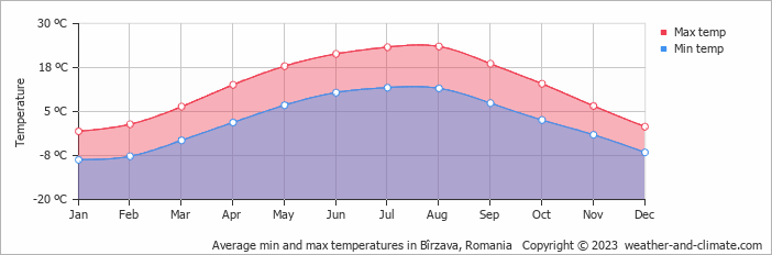 Average monthly minimum and maximum temperature in Bîrzava, 