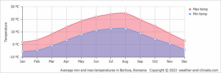 Average monthly minimum and maximum temperature in Borlova, Romania