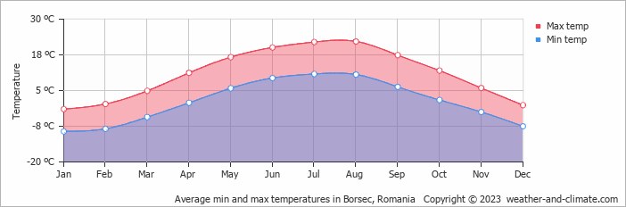 Average monthly minimum and maximum temperature in Borsec, Romania
